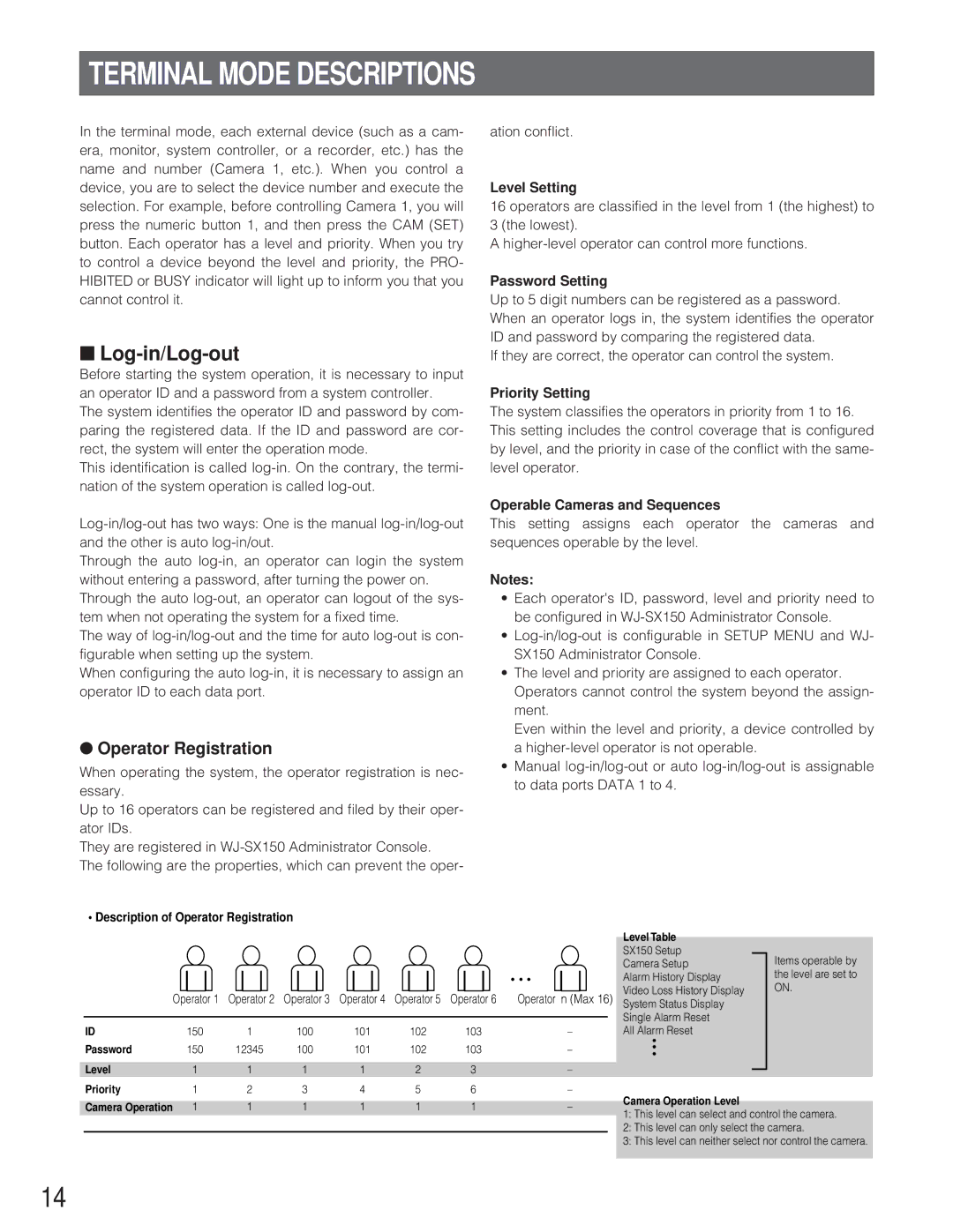 Panasonic WJ-SX 150 manual Terminal Mode Descriptions, Log-in/Log-out, Operator Registration 