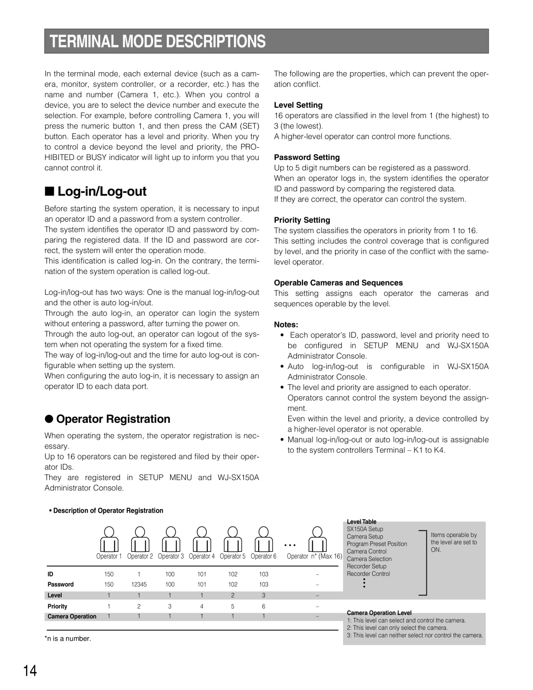 Panasonic WJ-SX150A manual Terminal Mode Descriptions, Log-in/Log-out, Operator Registration 