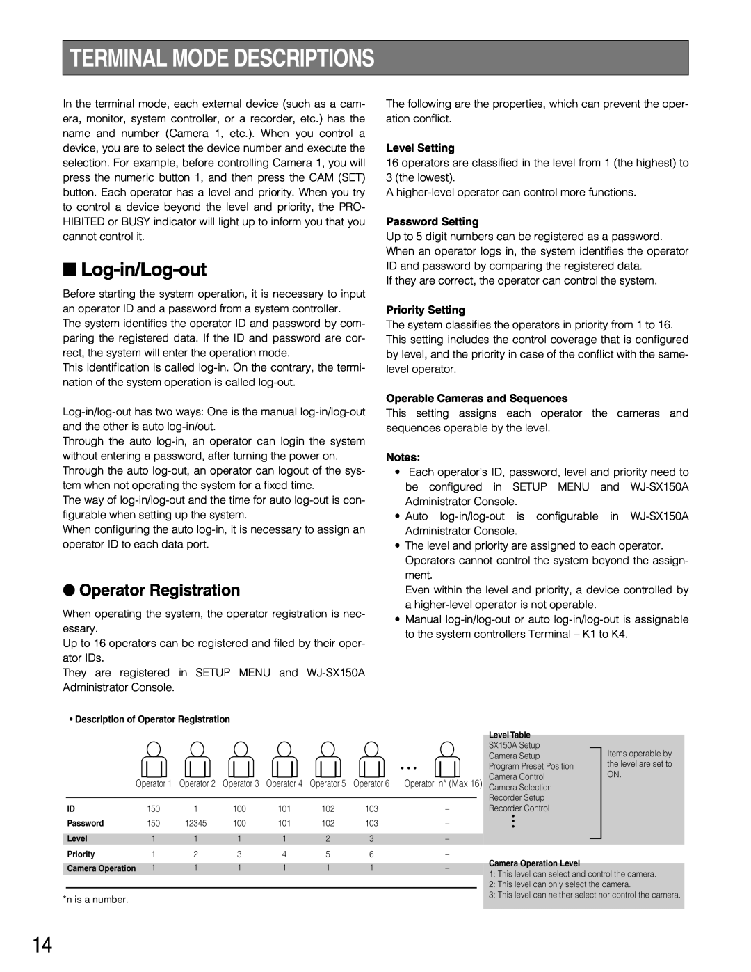 Panasonic WJ-SX150A Terminal Mode Descriptions, Log-in/Log-out, Operator Registration, Level Setting, Password Setting 