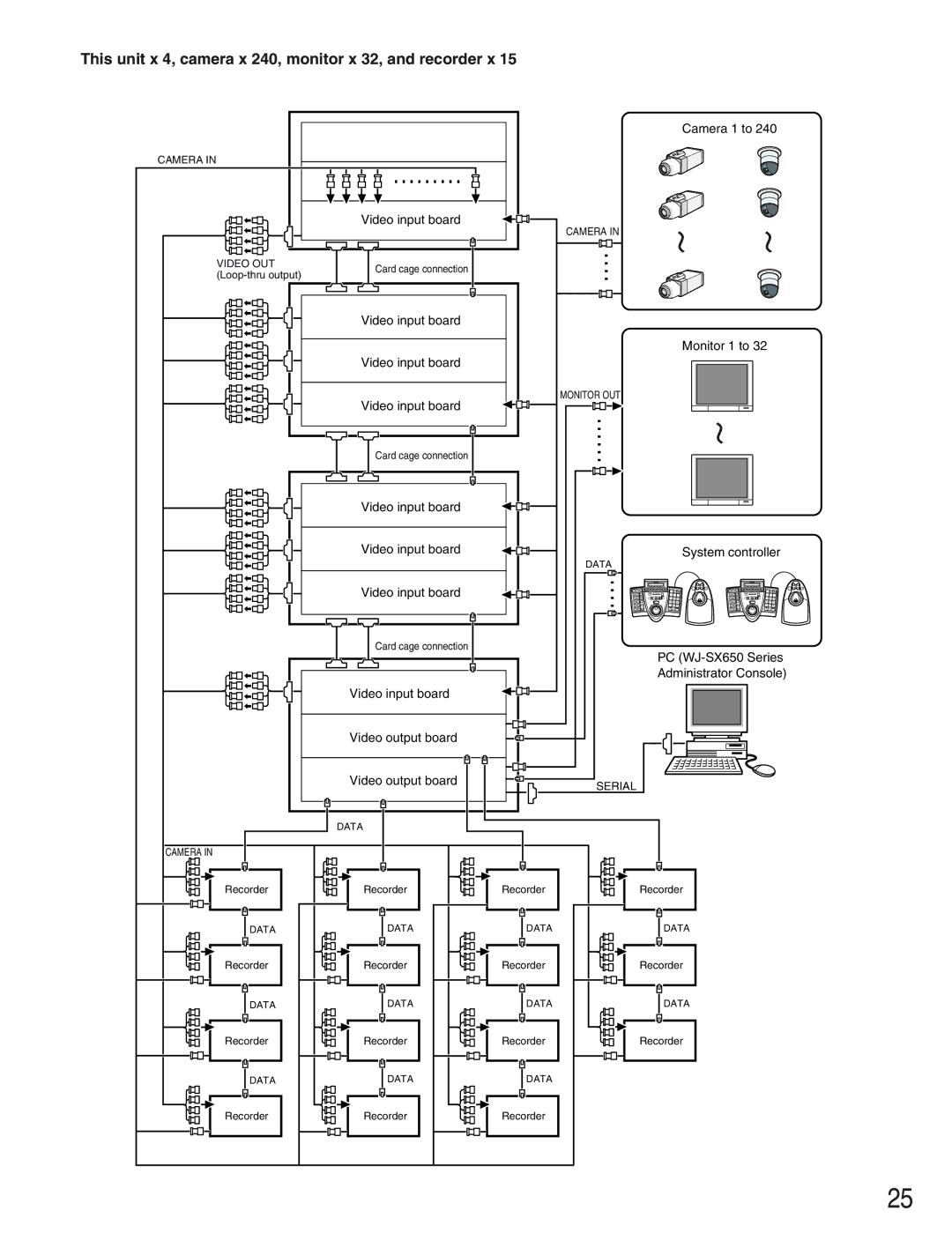 Panasonic WJ-SX650 manual This unit x 4, camera x 240, monitor x 32, and recorder x 