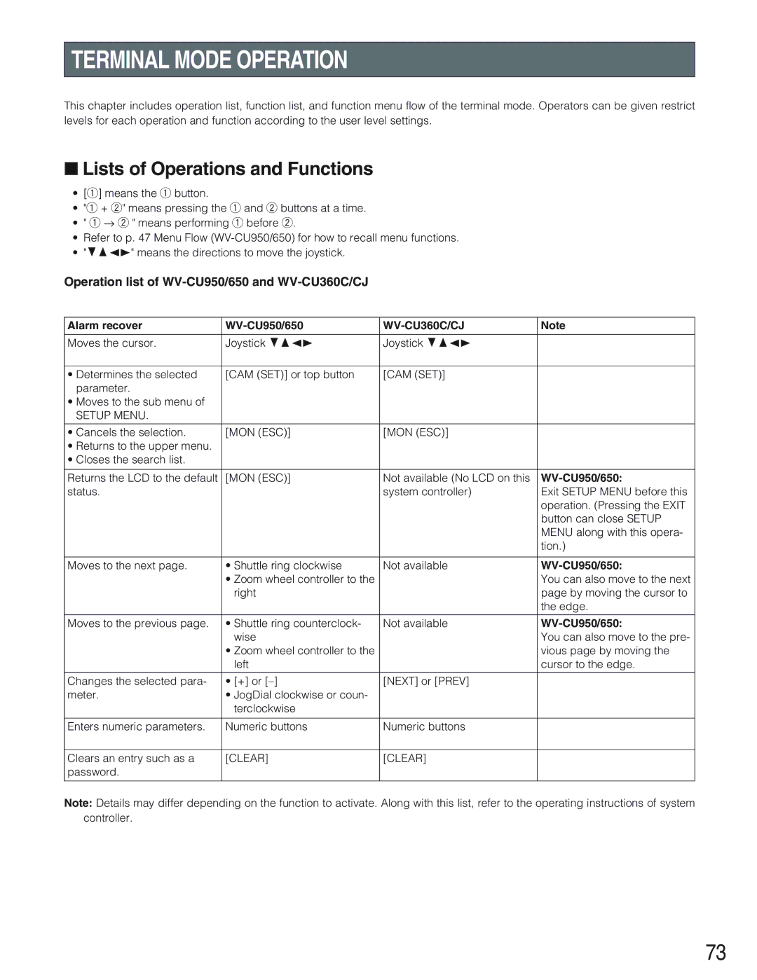 Panasonic WJ-SX650 manual Terminal Mode Operation, Lists of Operations and Functions, Alarm recover WV-CU950/650 