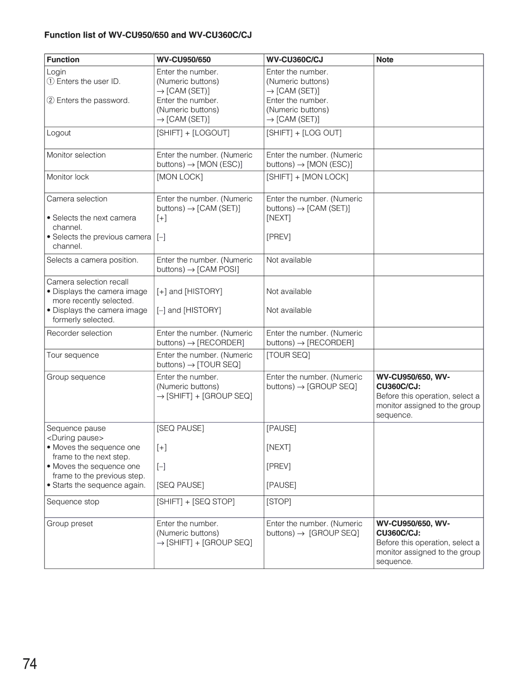 Panasonic WJ-SX650 manual Function list of WV-CU950/650 and WV-CU360C/CJ, Function WV-CU950/650, WV-CU950/650, WV 