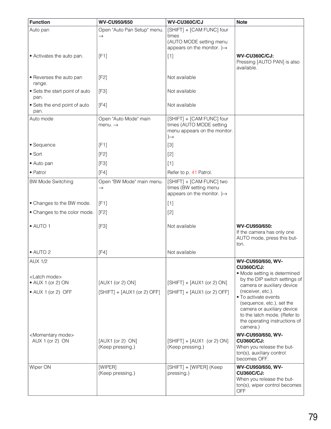 Panasonic WJ-SX650 manual Wiper, Off 