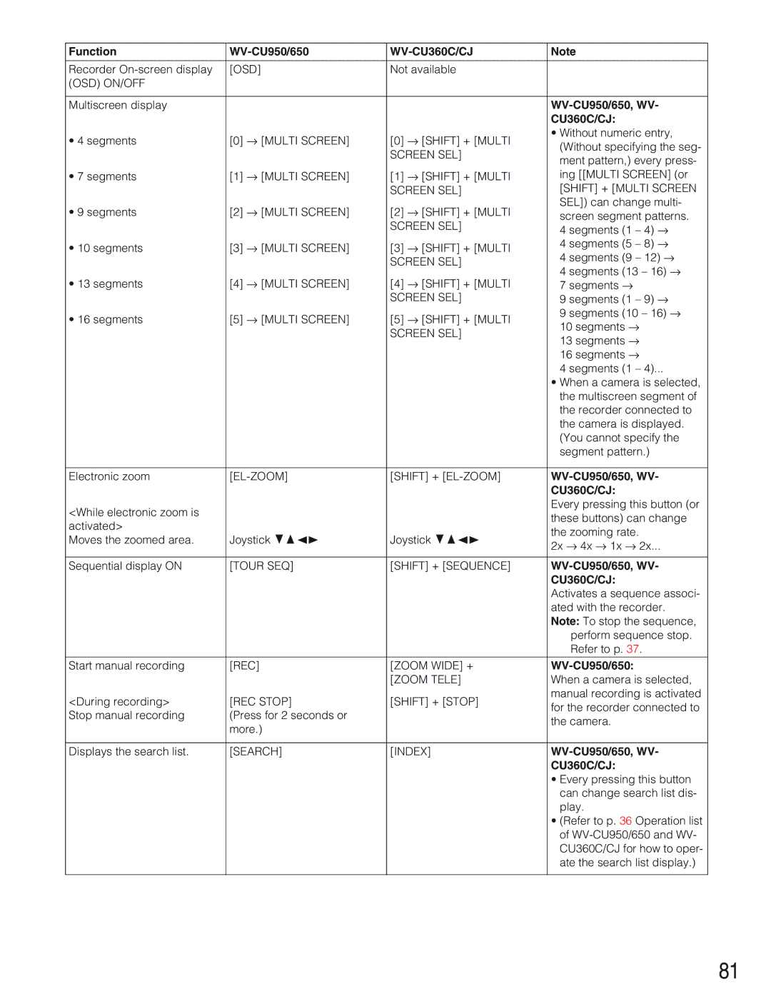 Panasonic WJ-SX650 manual Osd On/Off, → Multi Screen, Screen SEL Shift + Multi Screen, EL-ZOOM Shift + EL-ZOOM 