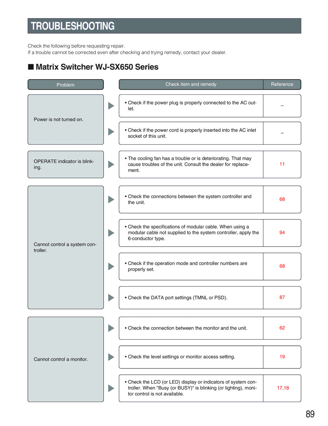 Panasonic manual Troubleshooting, Matrix Switcher WJ-SX650 Series 