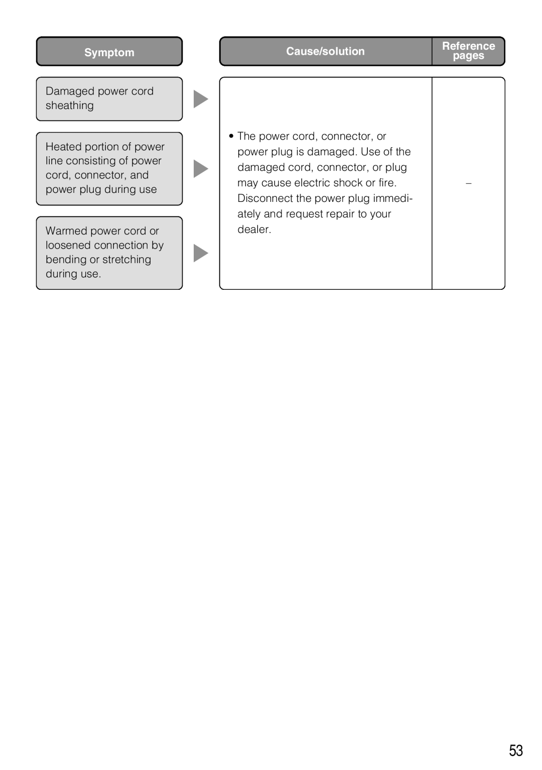 Panasonic WV-CL930, WV-CL934 operating instructions Symptom 