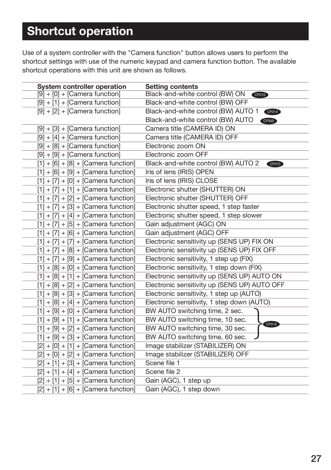 Panasonic WV-CP300, WV-CP310, WV-CP314, WV-CP304 Shortcut operation, System controller operation Setting contents 