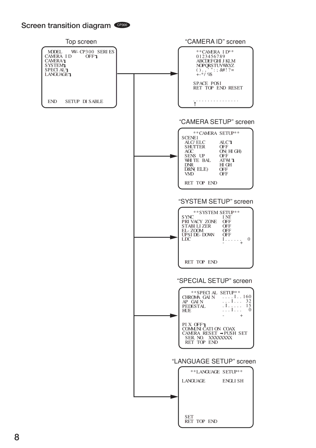 Panasonic WV-CP310, WV-CP314, WV-CP304, WV-CP300 operating instructions Screen transition diagram CP300 