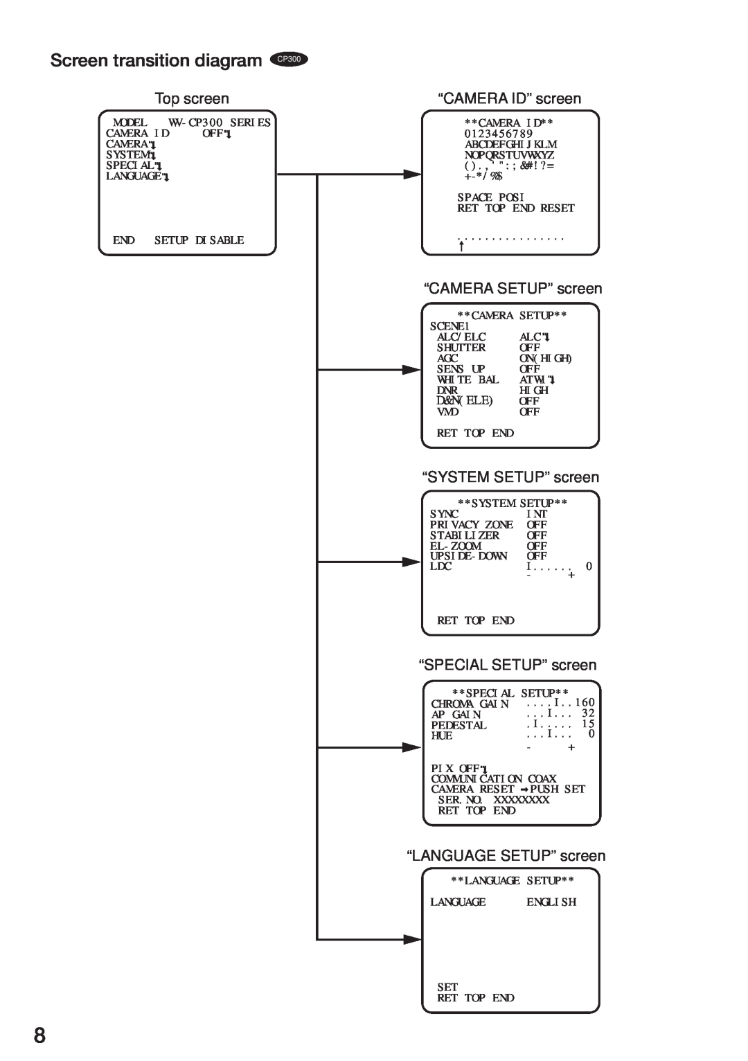 Panasonic WV-CP310, WV-CP314 Screen transition diagram CP300, Top screen, “CAMERA ID” screen, “CAMERA SETUP” screen 