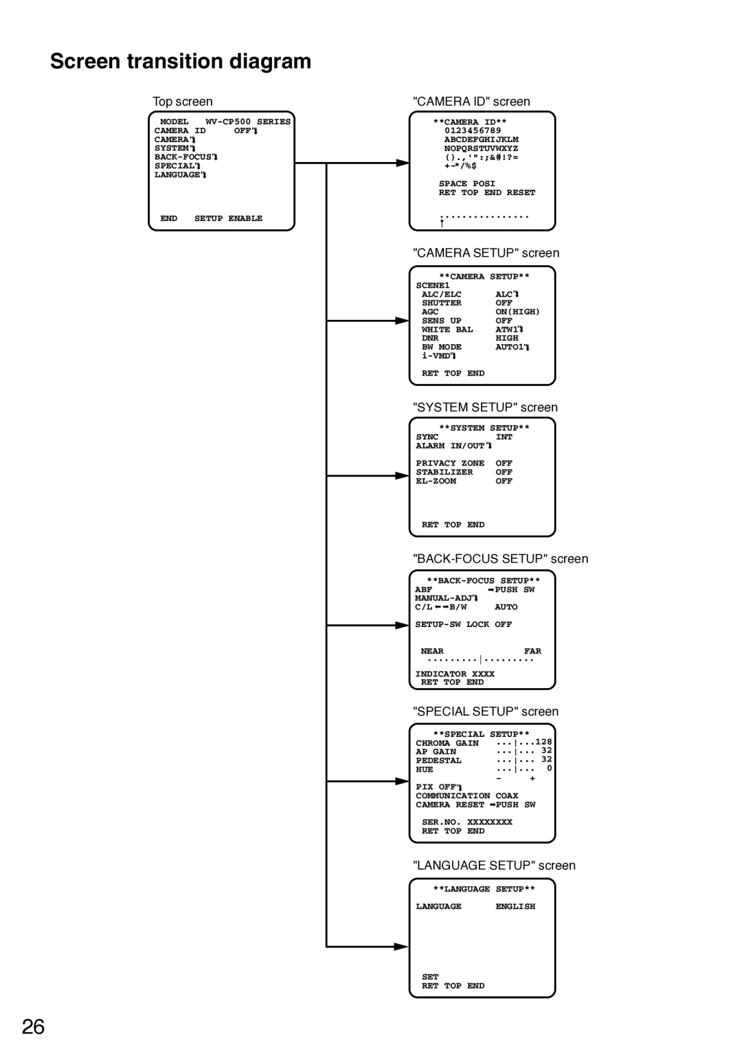 Panasonic wv-cp500, WV-CP504 manual Screen transition diagram 