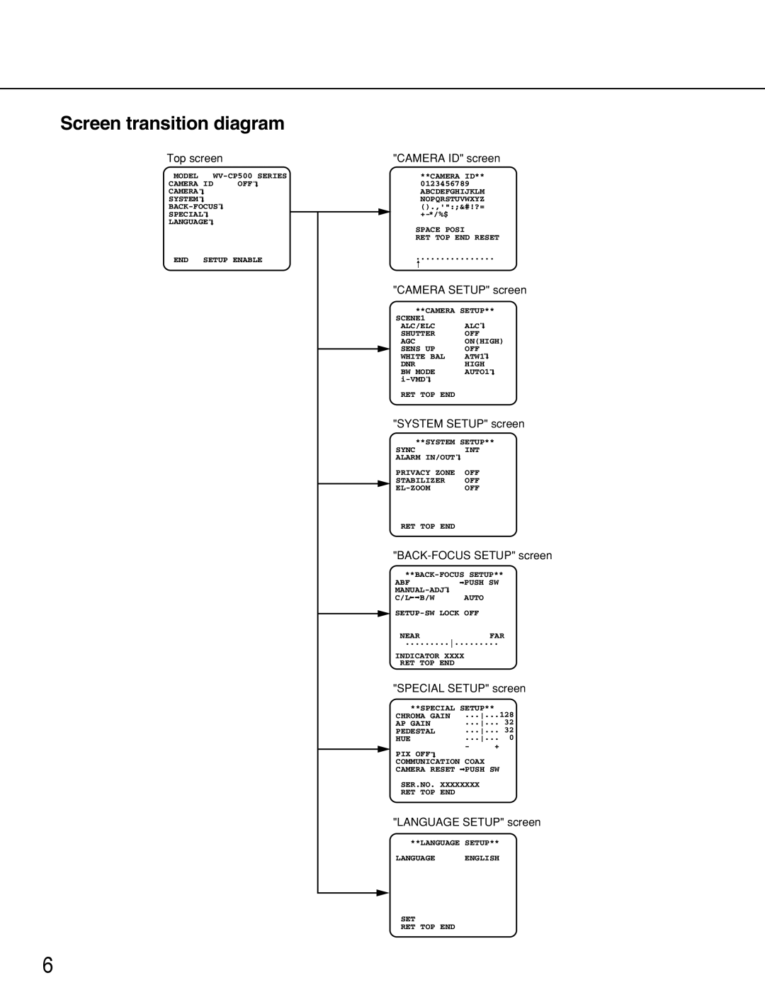 Panasonic wv-cp500, WV-CP504 operating instructions Screen transition diagram, Camera ID screen 