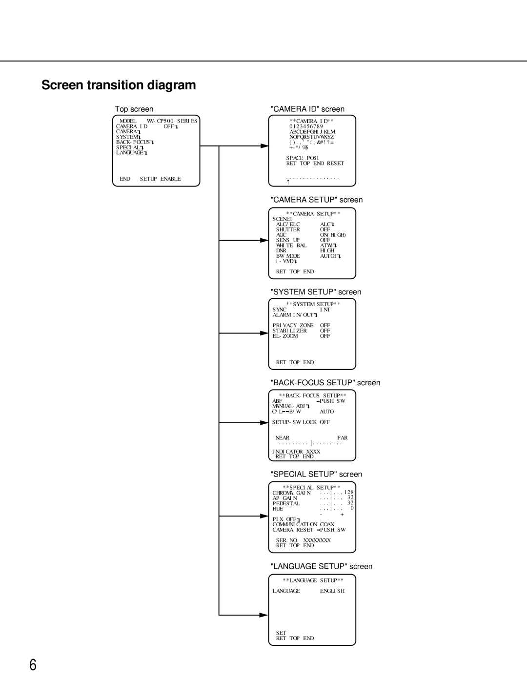 Panasonic wv-cp500 operating instructions Screen transition diagram, Camera ID screen 