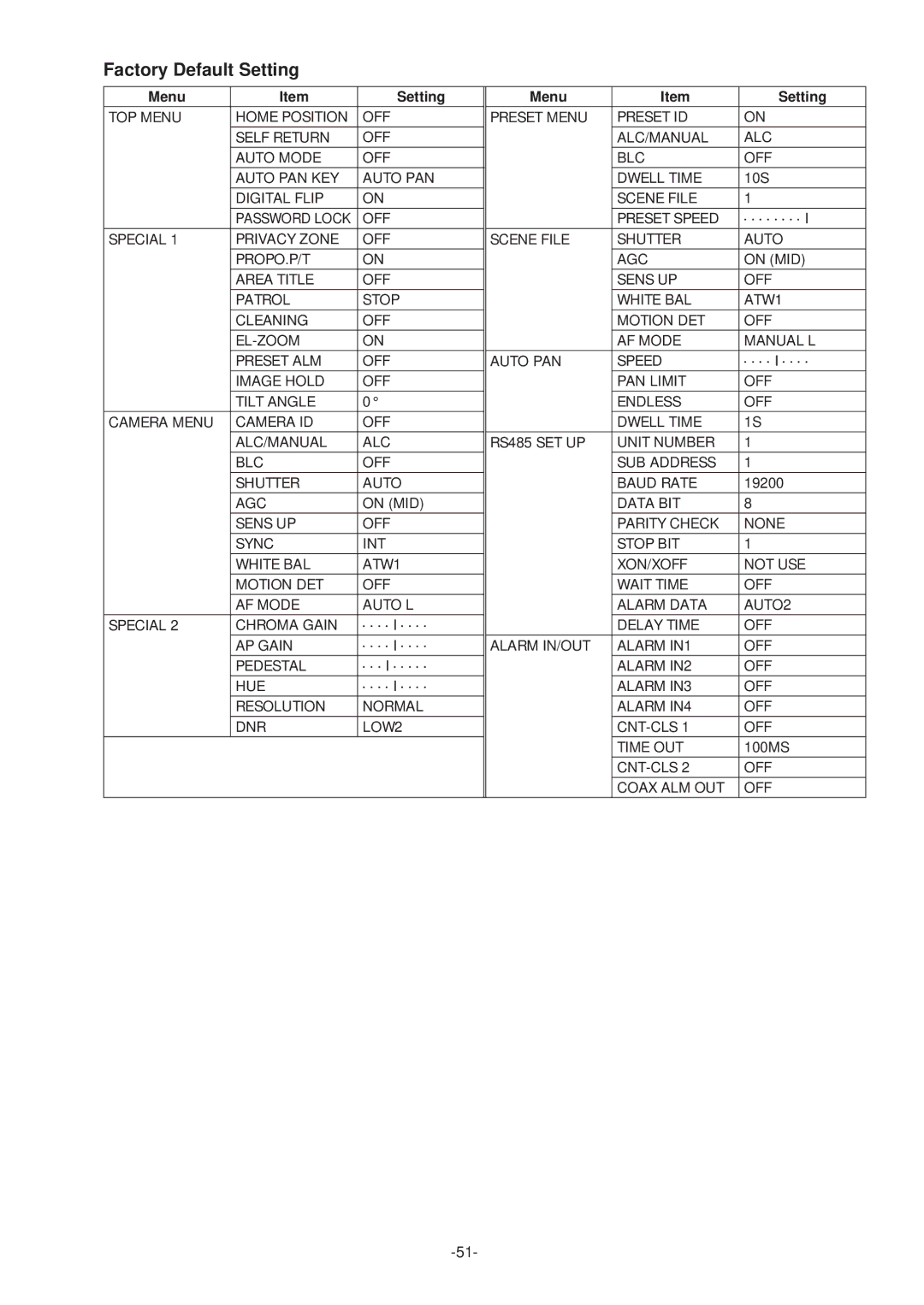 Panasonic WV-CS574 operating instructions Factory Default Setting, Menu Setting 