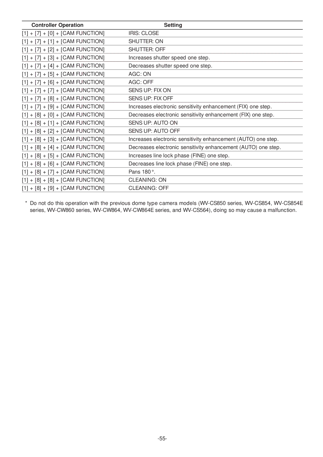 Panasonic WV-CS574 operating instructions Iris Close 