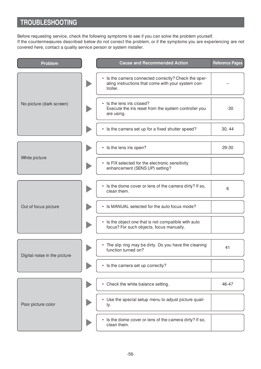 Panasonic WV-CS574 operating instructions Troubleshooting, Problem 