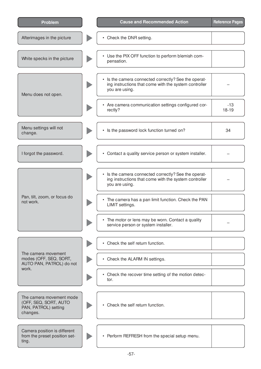 Panasonic WV-CS574 operating instructions Problem 