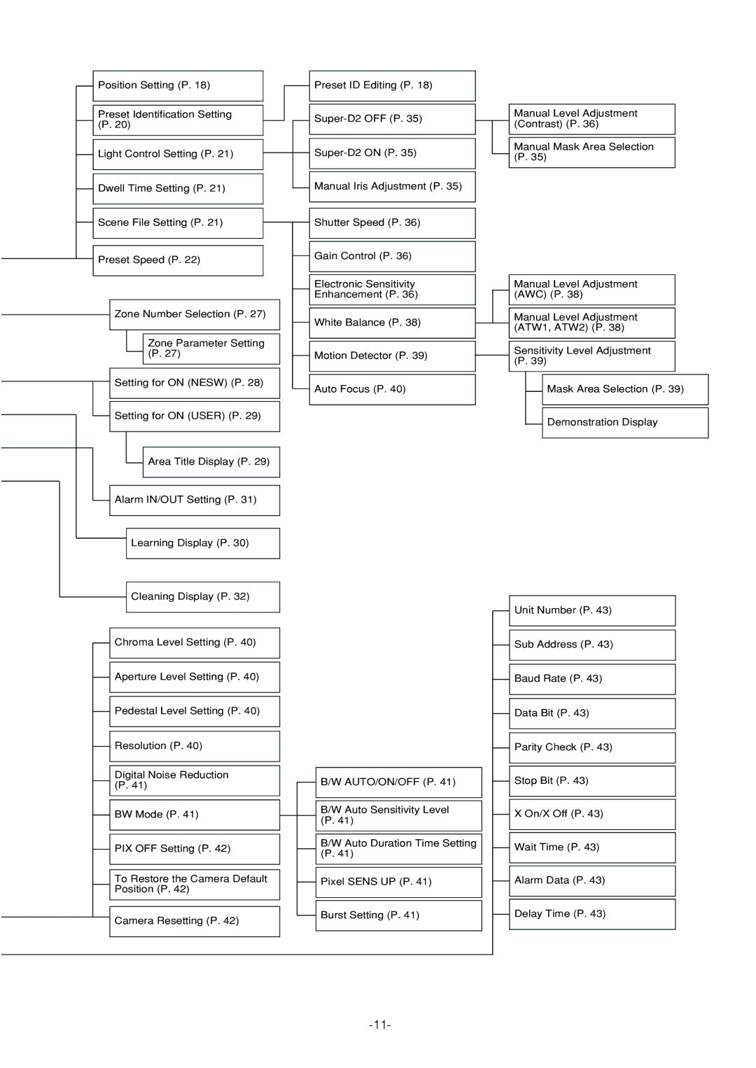 Panasonic WV-CS854B operating instructions Auto/On/Off P 