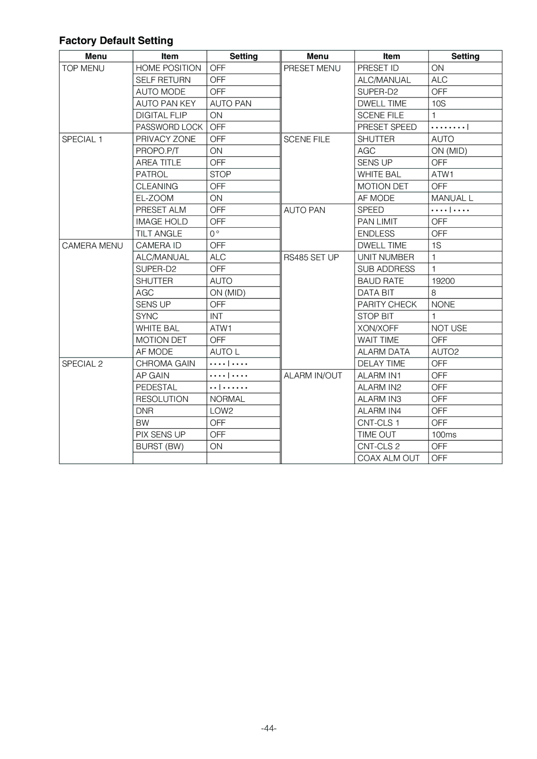 Panasonic WV-CS854B Factory Default Setting, Menu Setting, Preset Menu Preset ID ALC/MANUAL SUPER-D2 OFF Dwell Time 