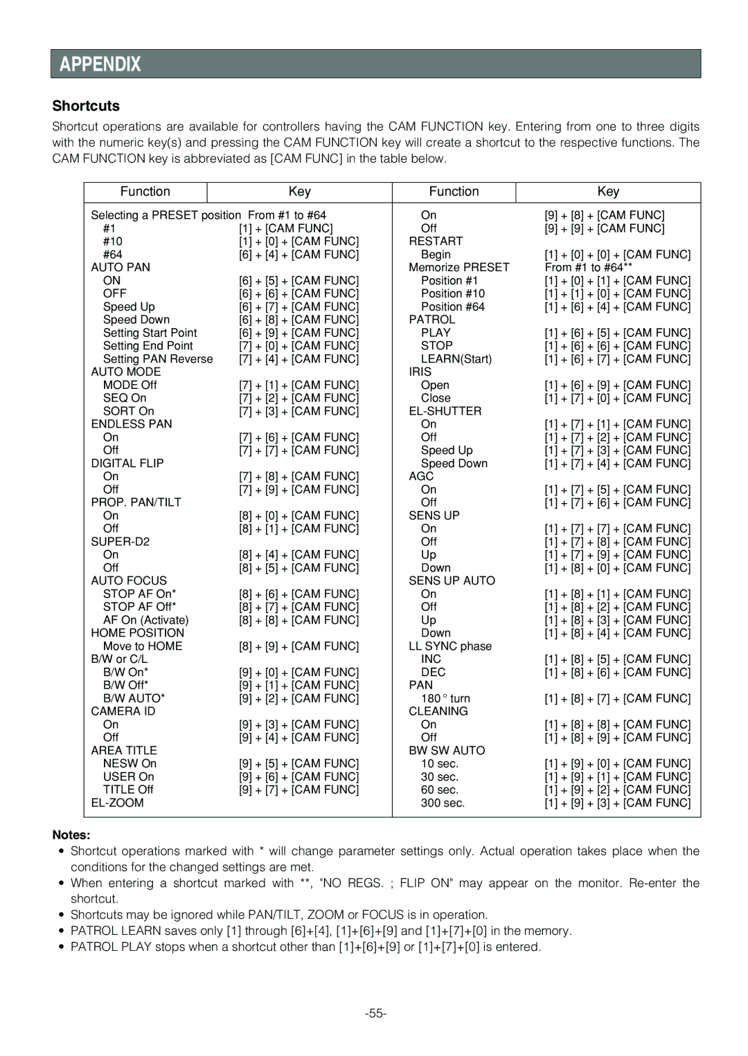 Panasonic WV-CS854B operating instructions Appendix, Shortcuts 