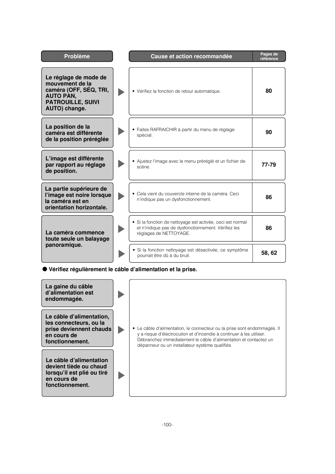 Panasonic WV-CS954 operating instructions Problème 