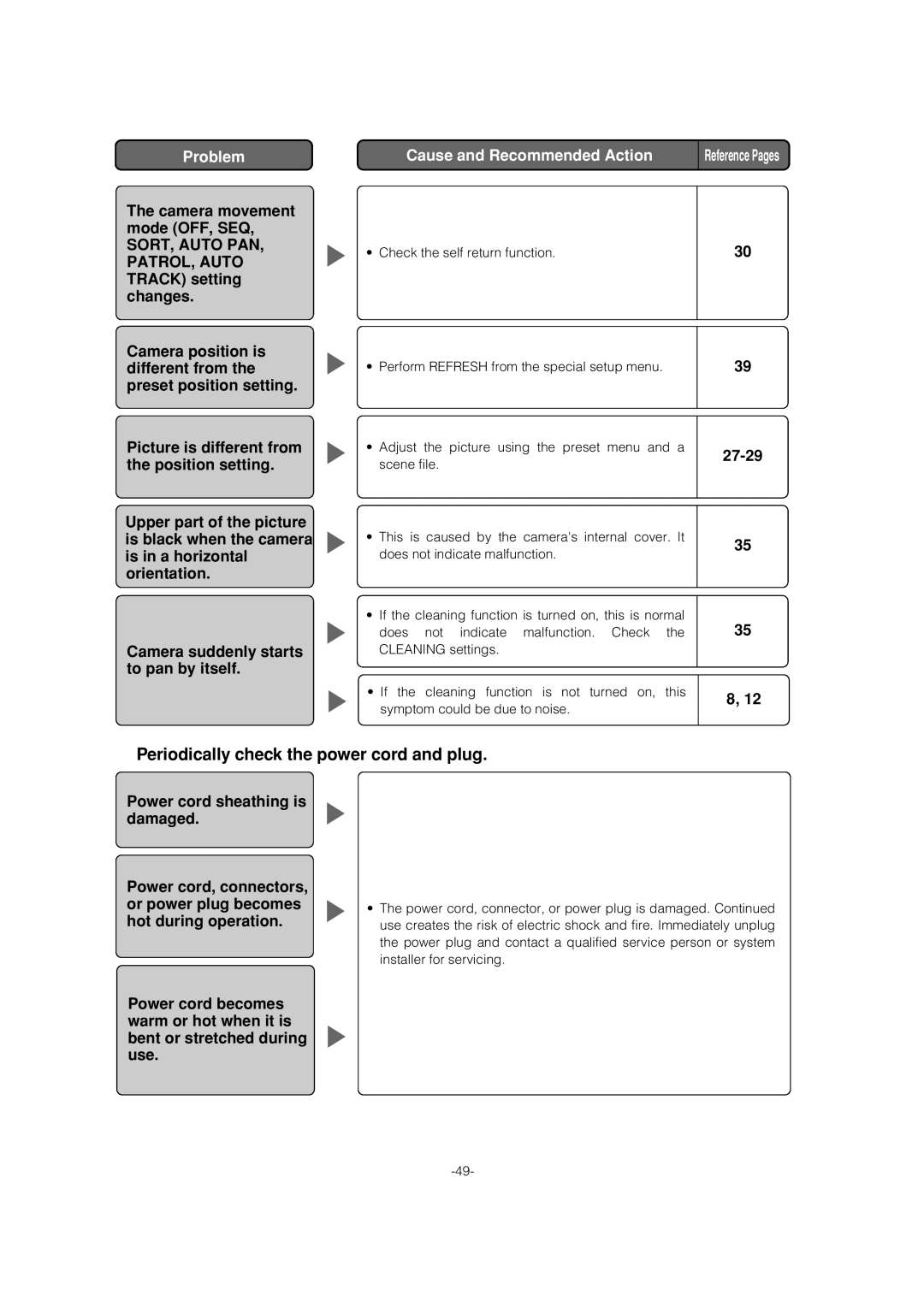 Panasonic WV-CS954 operating instructions Periodically check the power cord and plug 