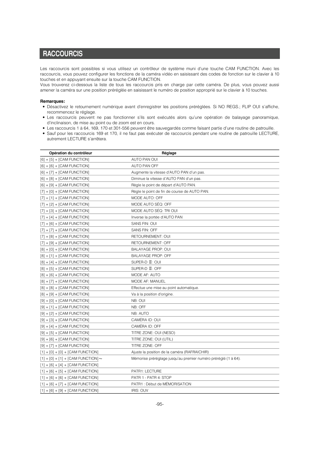 Panasonic WV-CS954 operating instructions Raccourcis, Opération du contrôleur Réglage 