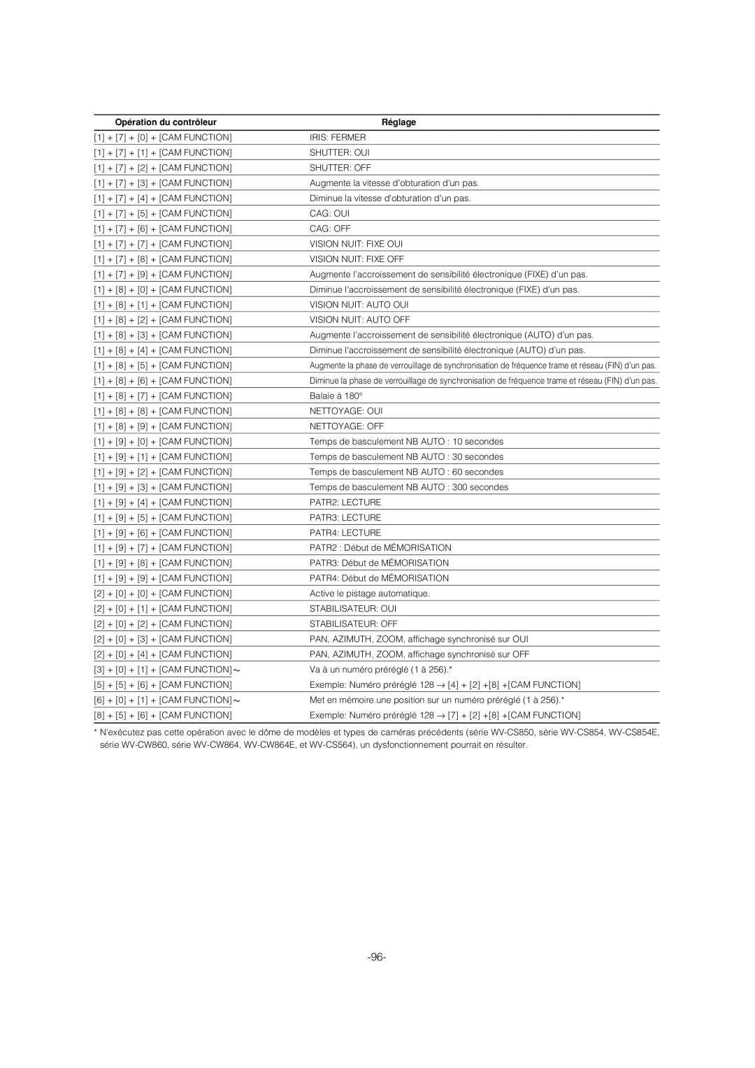 Panasonic WV-CS954 operating instructions Iris Fermer 