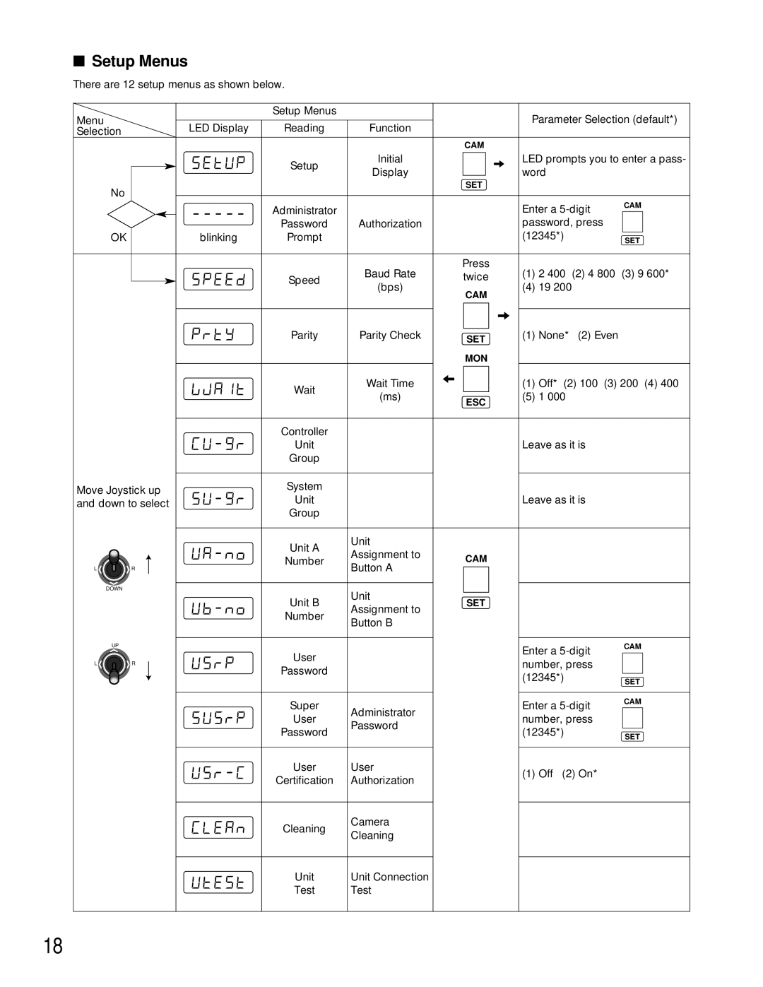 Panasonic WV-CU360C manual Setup Menus 