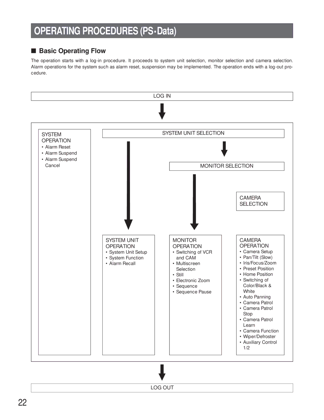 Panasonic WV-CU360C manual Operating Procedures PSData, Basic Operating Flow 