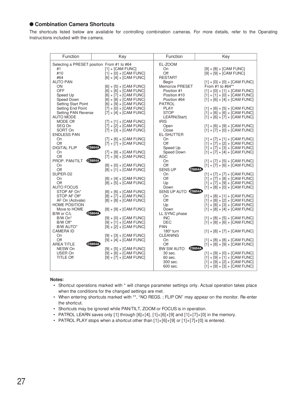 Panasonic WV-CU360C manual Combination Camera Shortcuts, Iris 