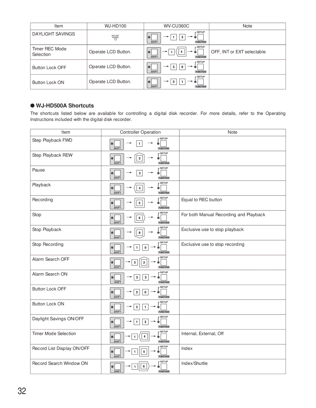 Panasonic WV-CU360C manual WJ-HD500A Shortcuts 