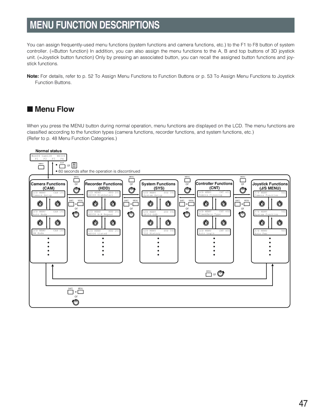 Panasonic WV-CU650 operating instructions Menu Function Descriptions, Menu Flow 