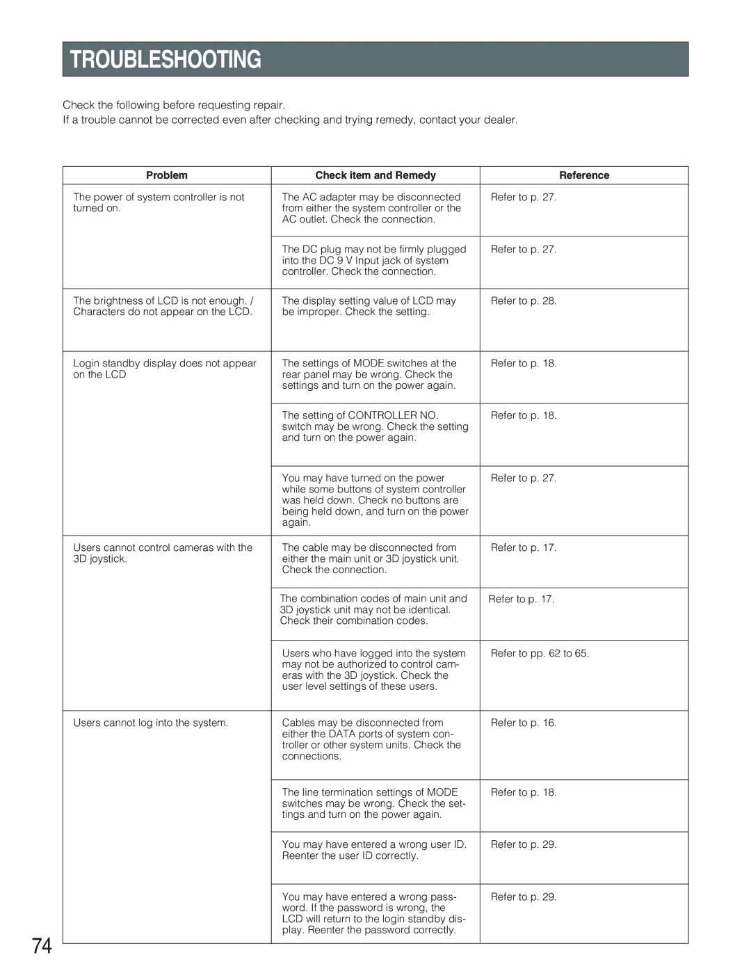 Panasonic WV-CU650 operating instructions Troubleshooting, Problem Check item and Remedy Reference 