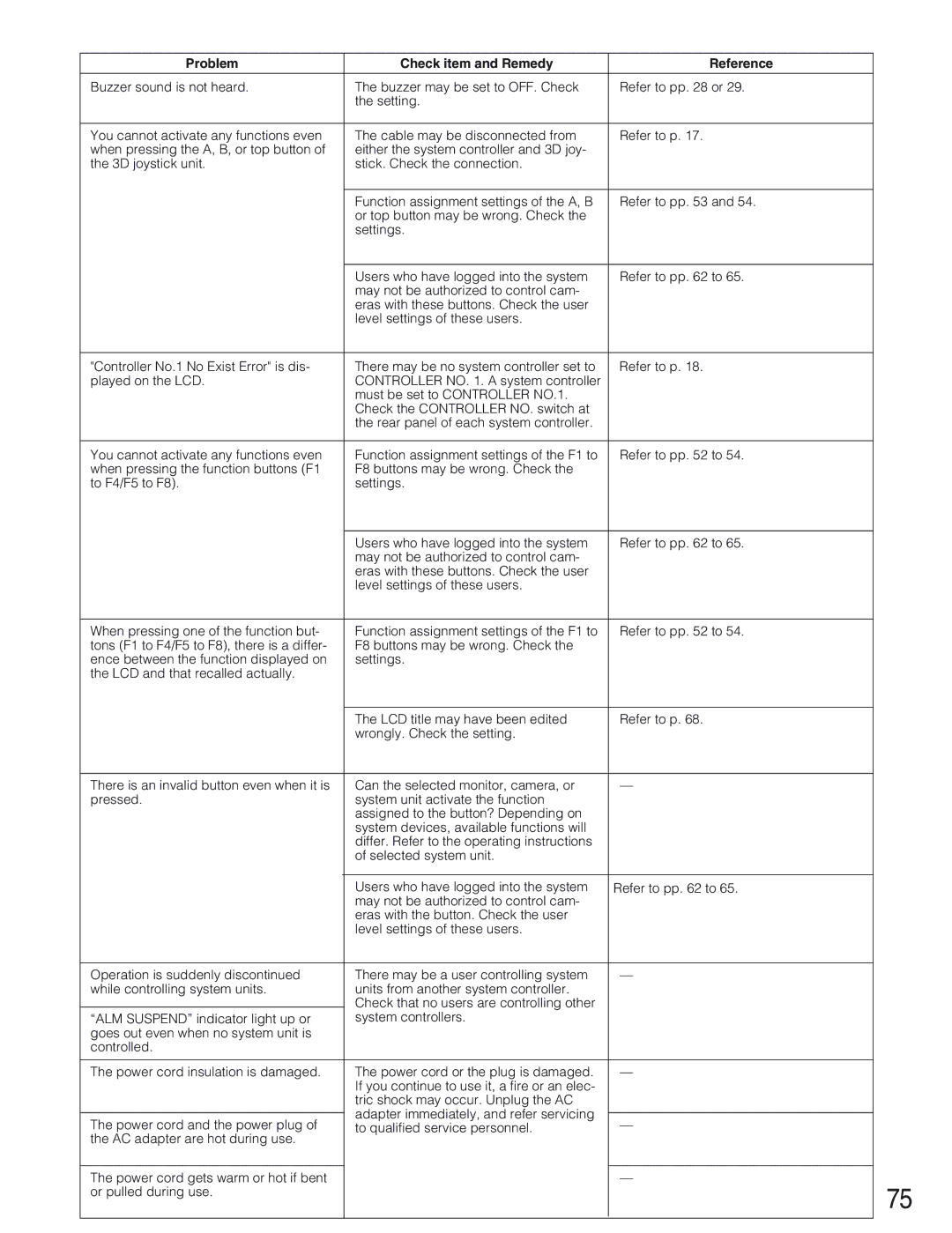 Panasonic WV-CU650 operating instructions Problem Check item and Remedy Reference 