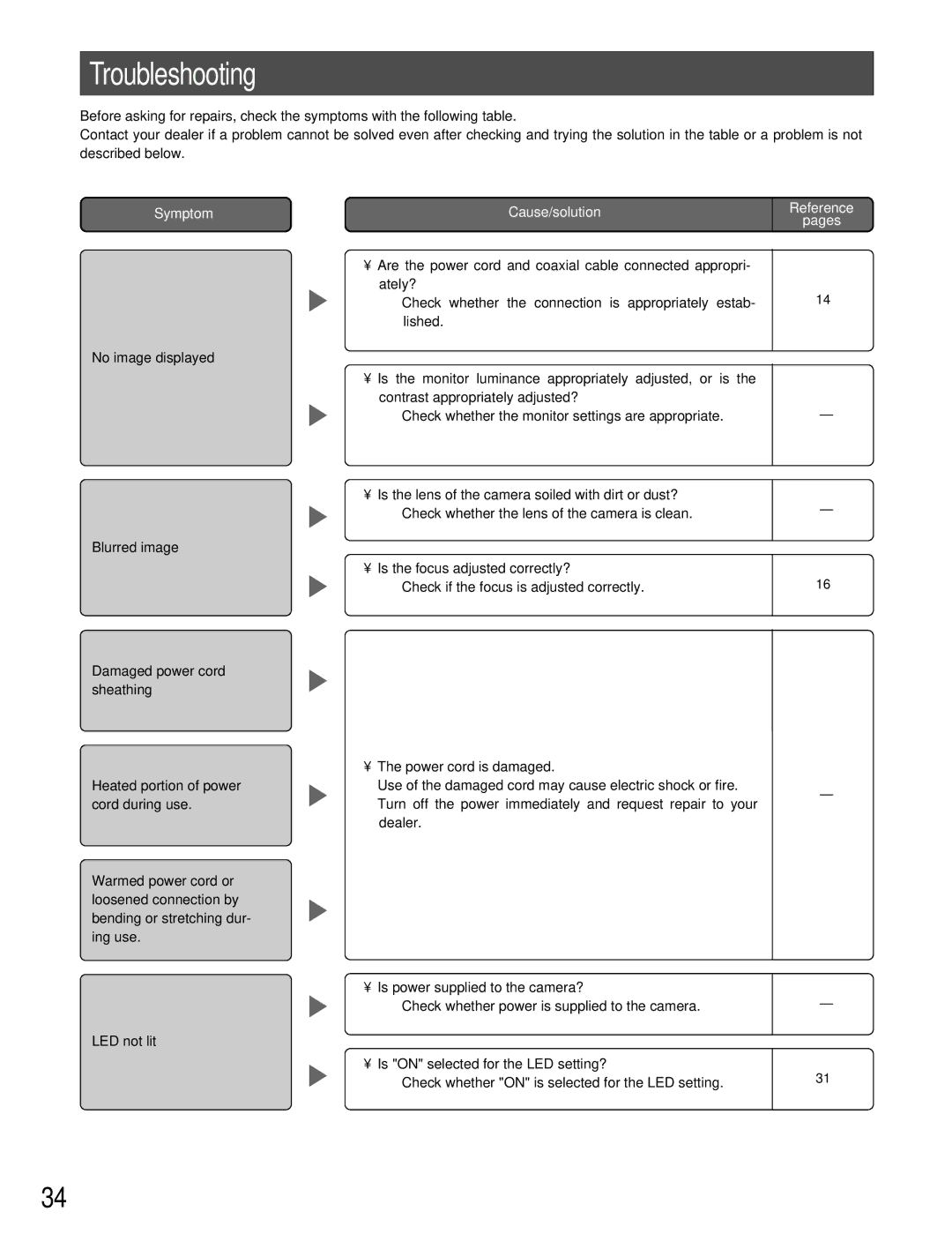 Panasonic WV-CW384 operating instructions Troubleshooting, Symptom 