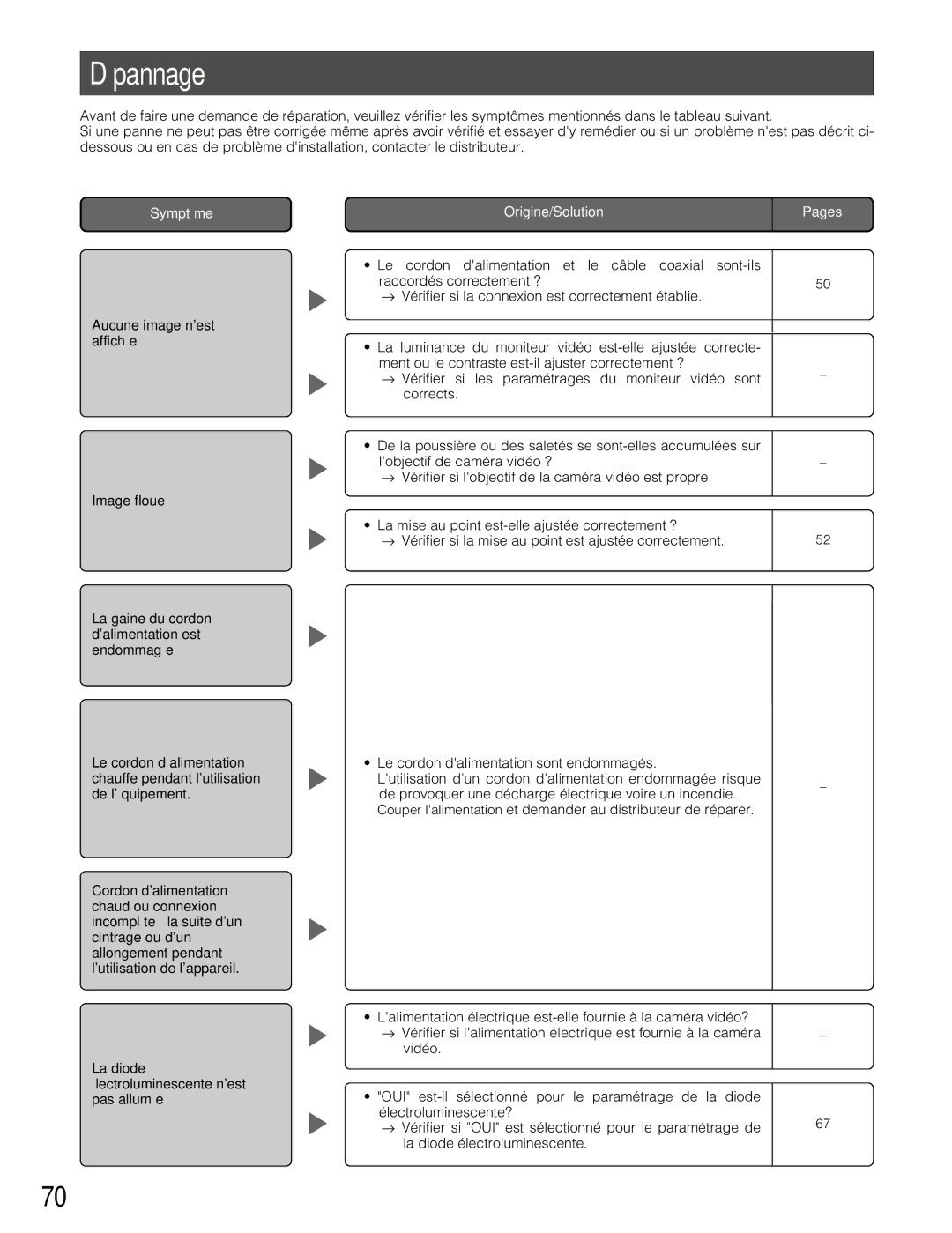 Panasonic WV-CW384 operating instructions Dépannage, Symptôme 