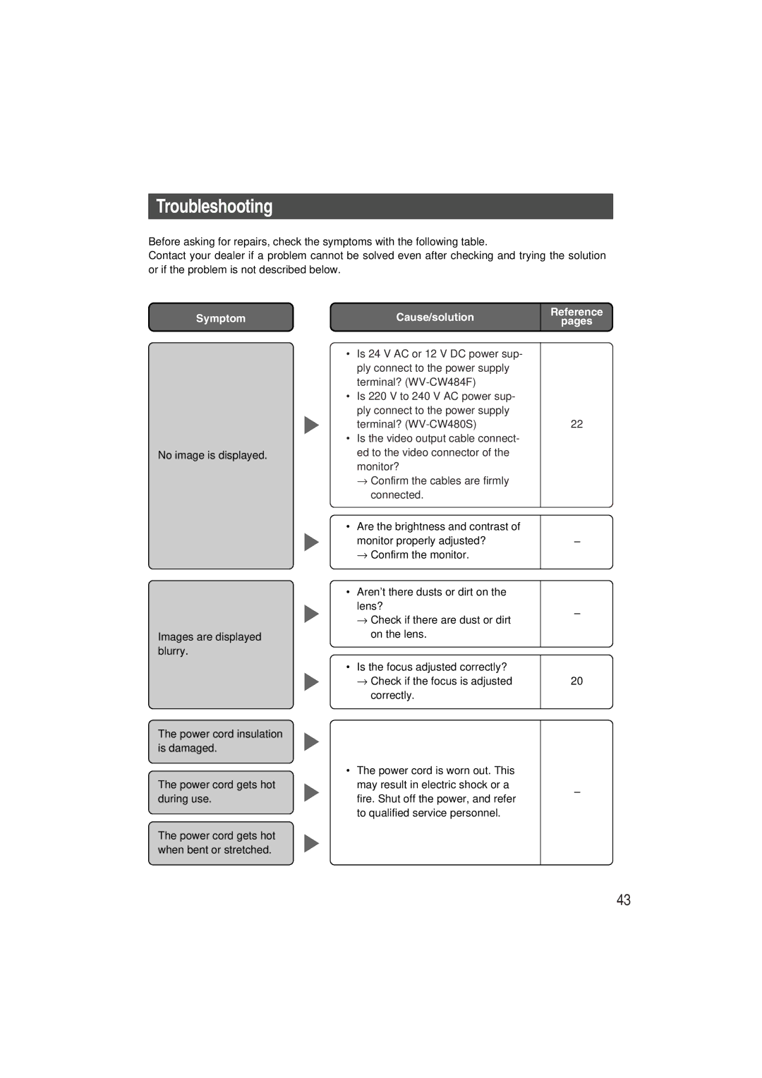 Panasonic WV-CW480S operating instructions Troubleshooting, Symptom 