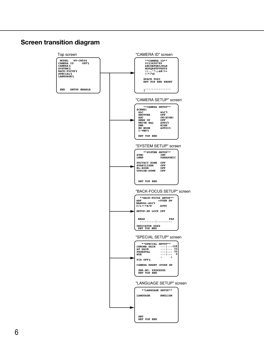 Panasonic WV-CW504FK, WV-CW504SK manual Screen transition diagram 