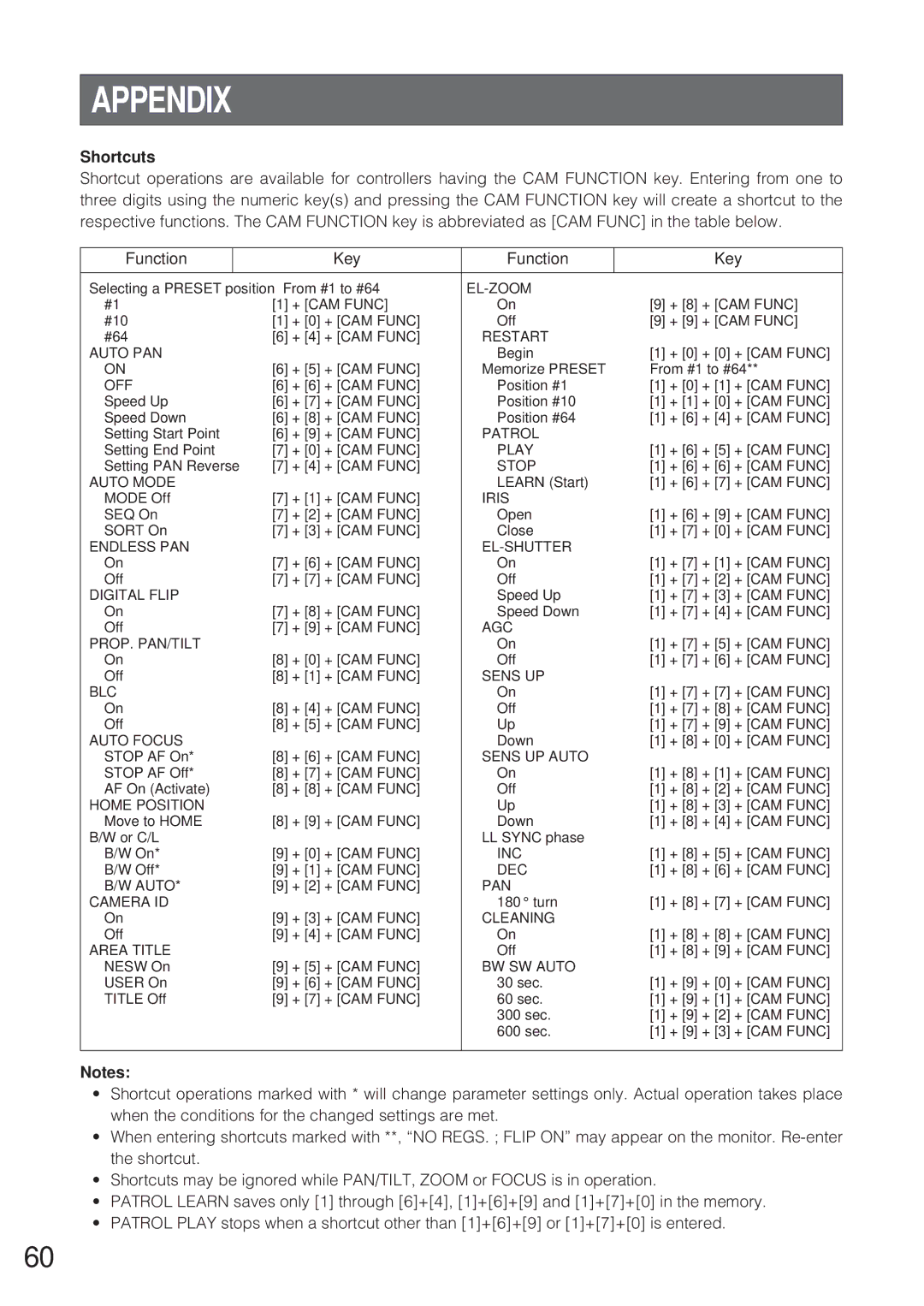 Panasonic WV-CW864 operating instructions Appendix, Shortcuts 