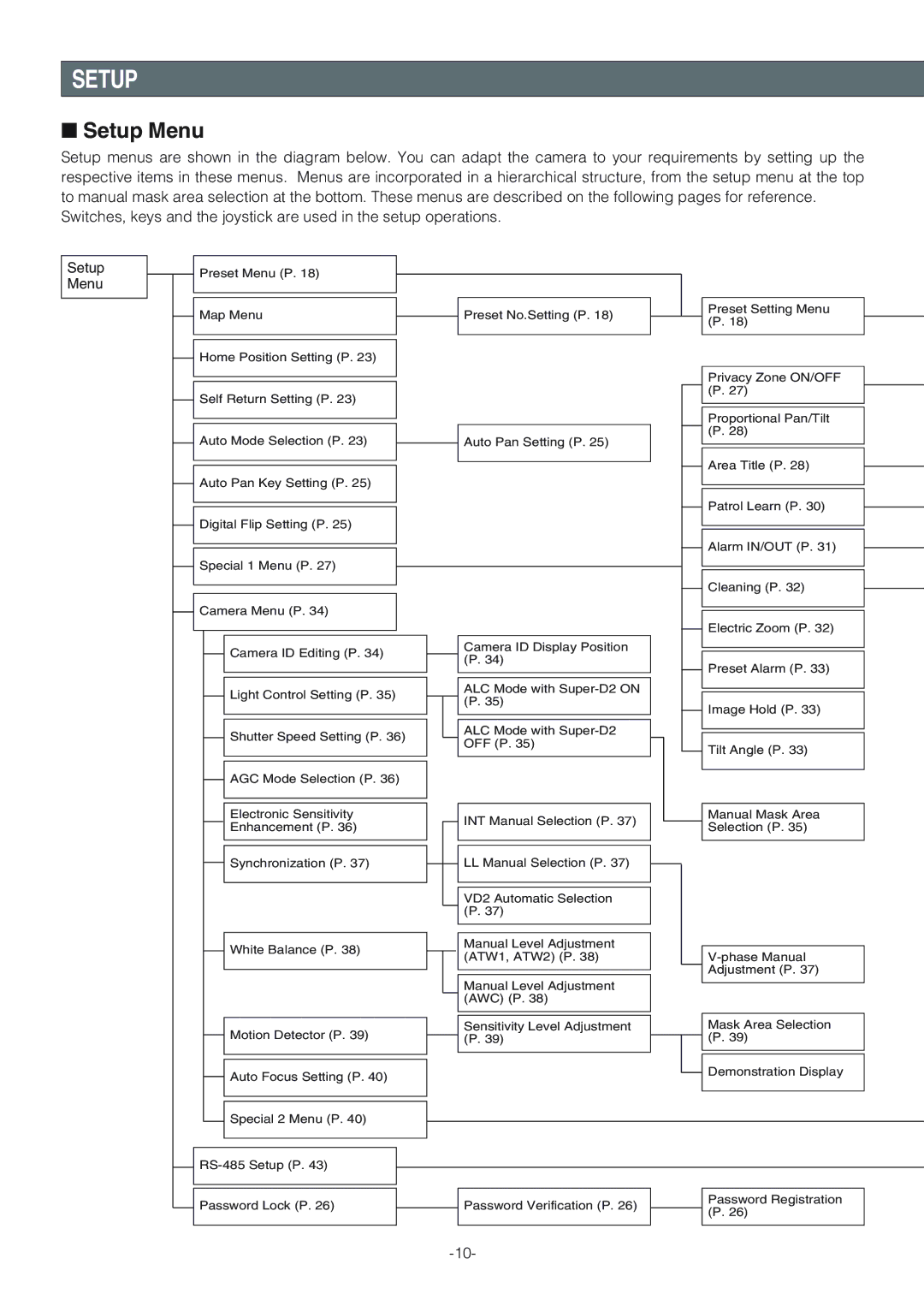 Panasonic WV-CW864A operating instructions Setup Menu 