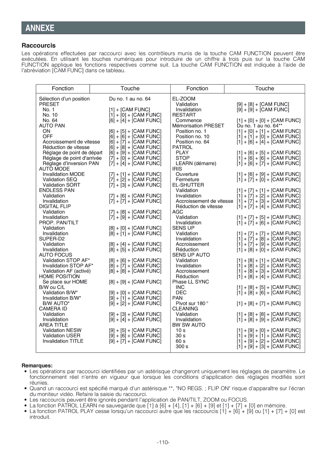 Panasonic WV-CW864A operating instructions Annexe, Raccourcis 