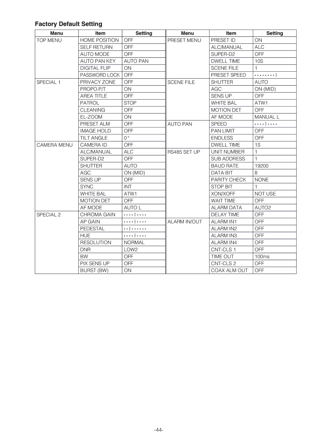 Panasonic WV-CW864A Factory Default Setting, Menu Setting, Preset Menu Preset ID ALC/MANUAL SUPER-D2 OFF Dwell Time 