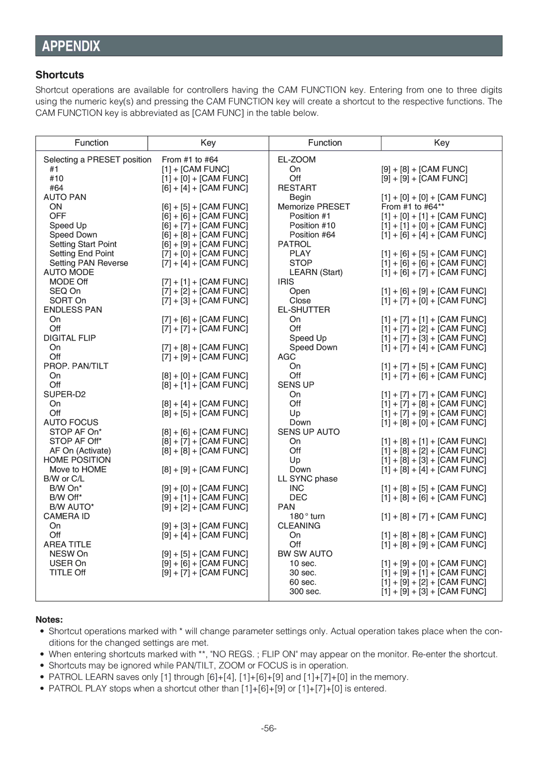 Panasonic WV-CW864A operating instructions Appendix, Shortcuts 