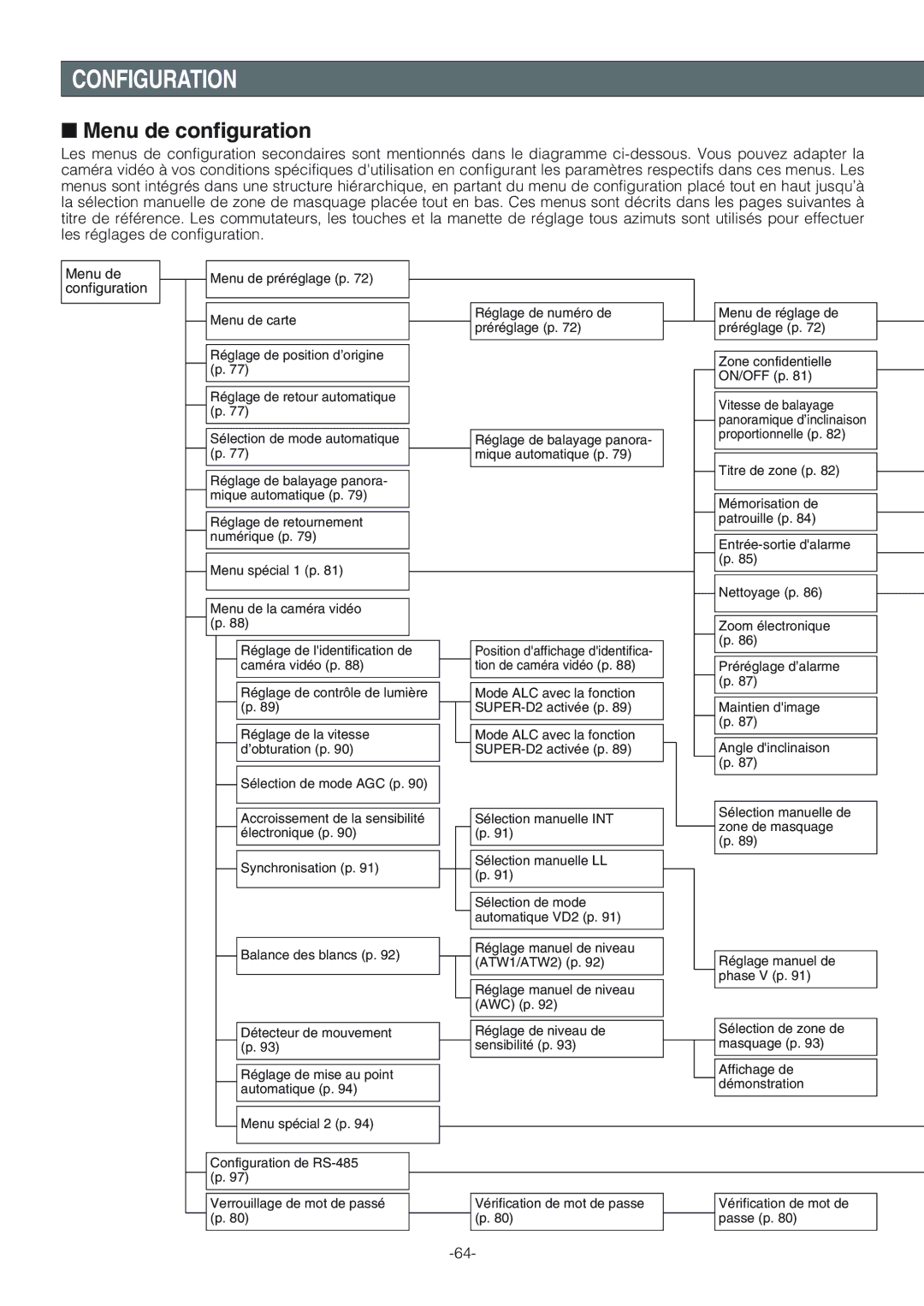 Panasonic WV-CW864A operating instructions Configuration, Menu de configuration 