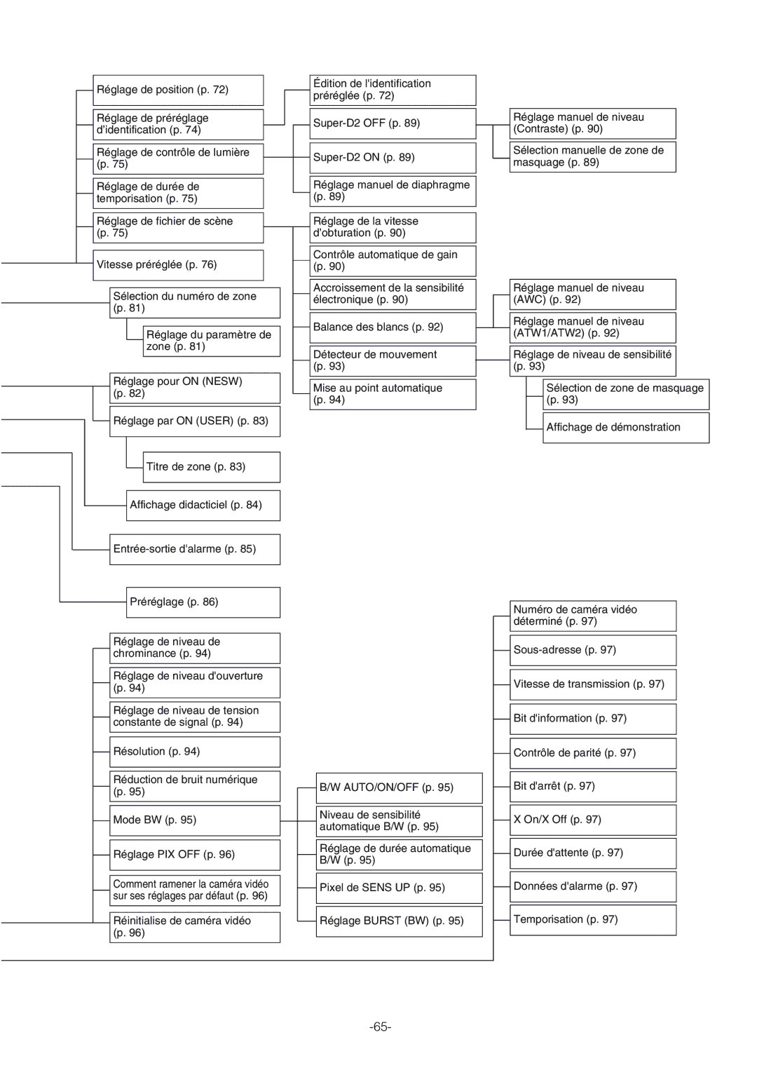 Panasonic WV-CW864A operating instructions Réglage de position p 