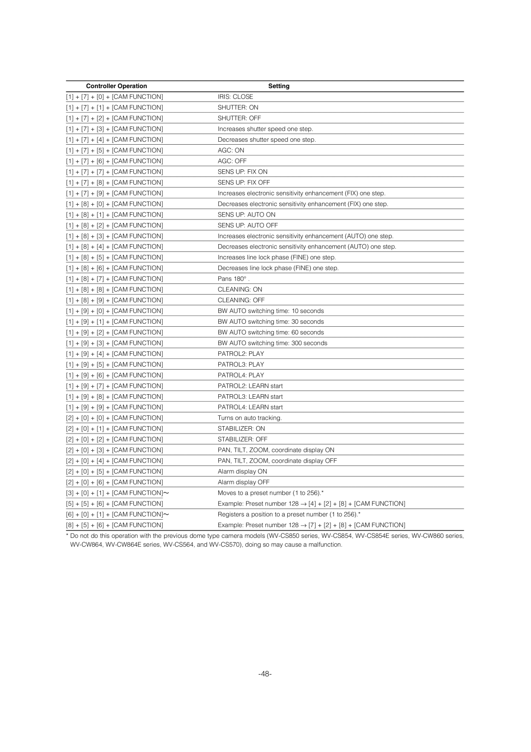 Panasonic WV-CW964 operating instructions Iris Close 