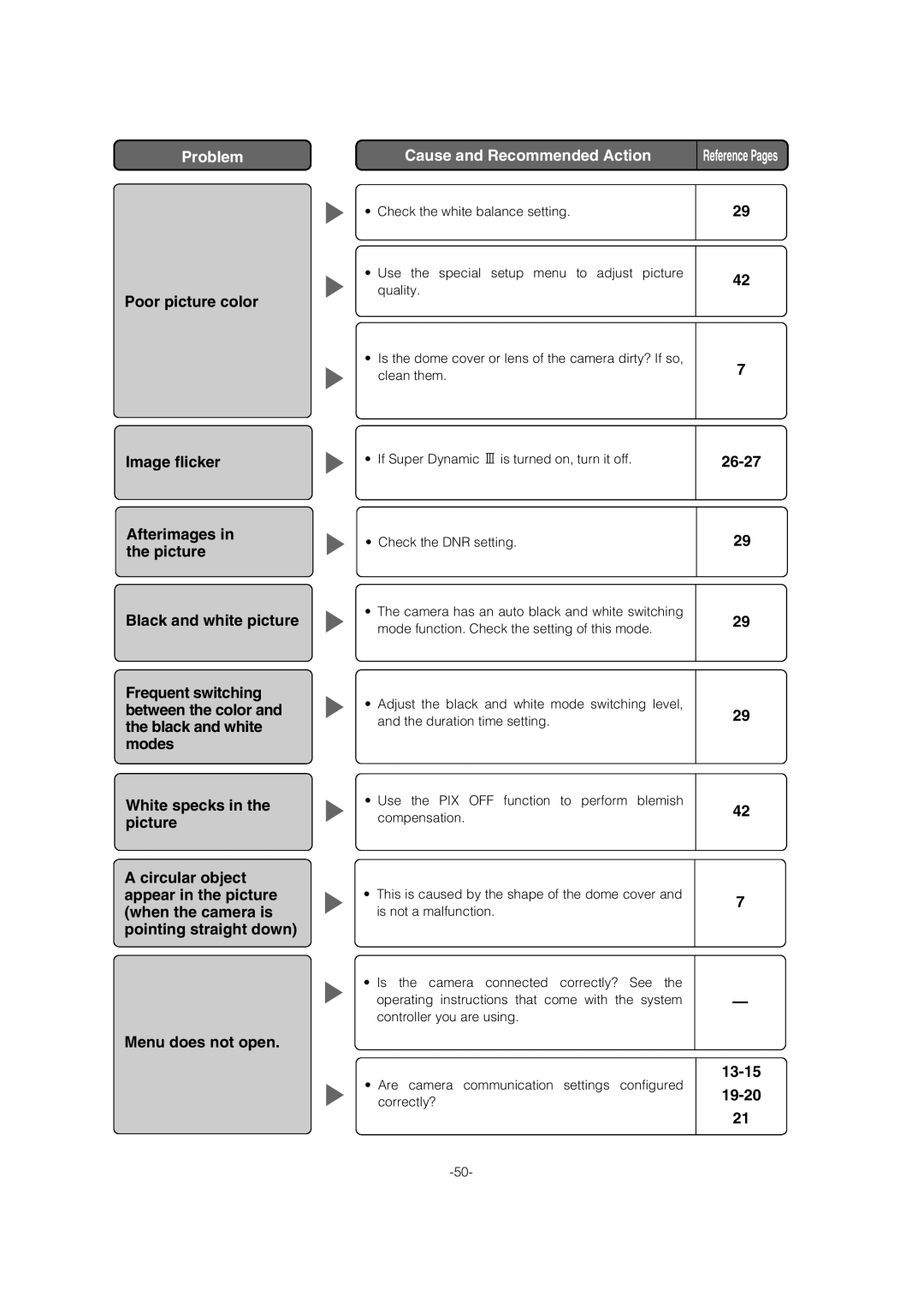 Panasonic WV-CW964 operating instructions Problem 