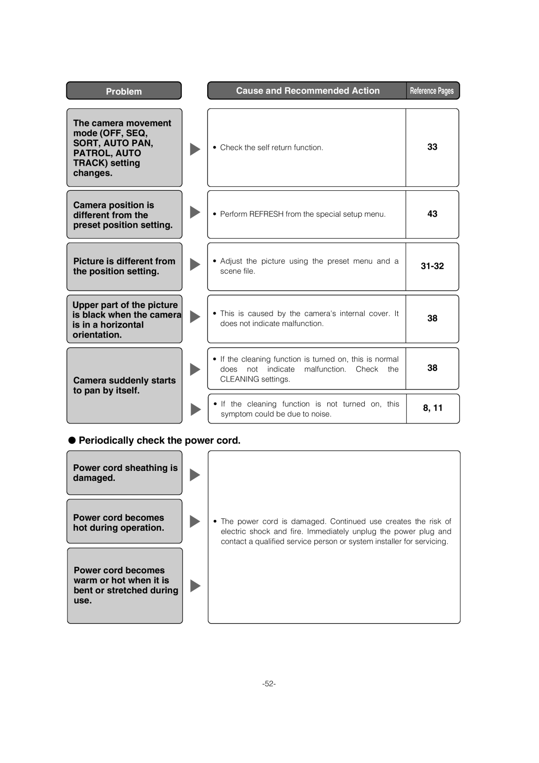 Panasonic WV-CW964 operating instructions Periodically check the power cord 