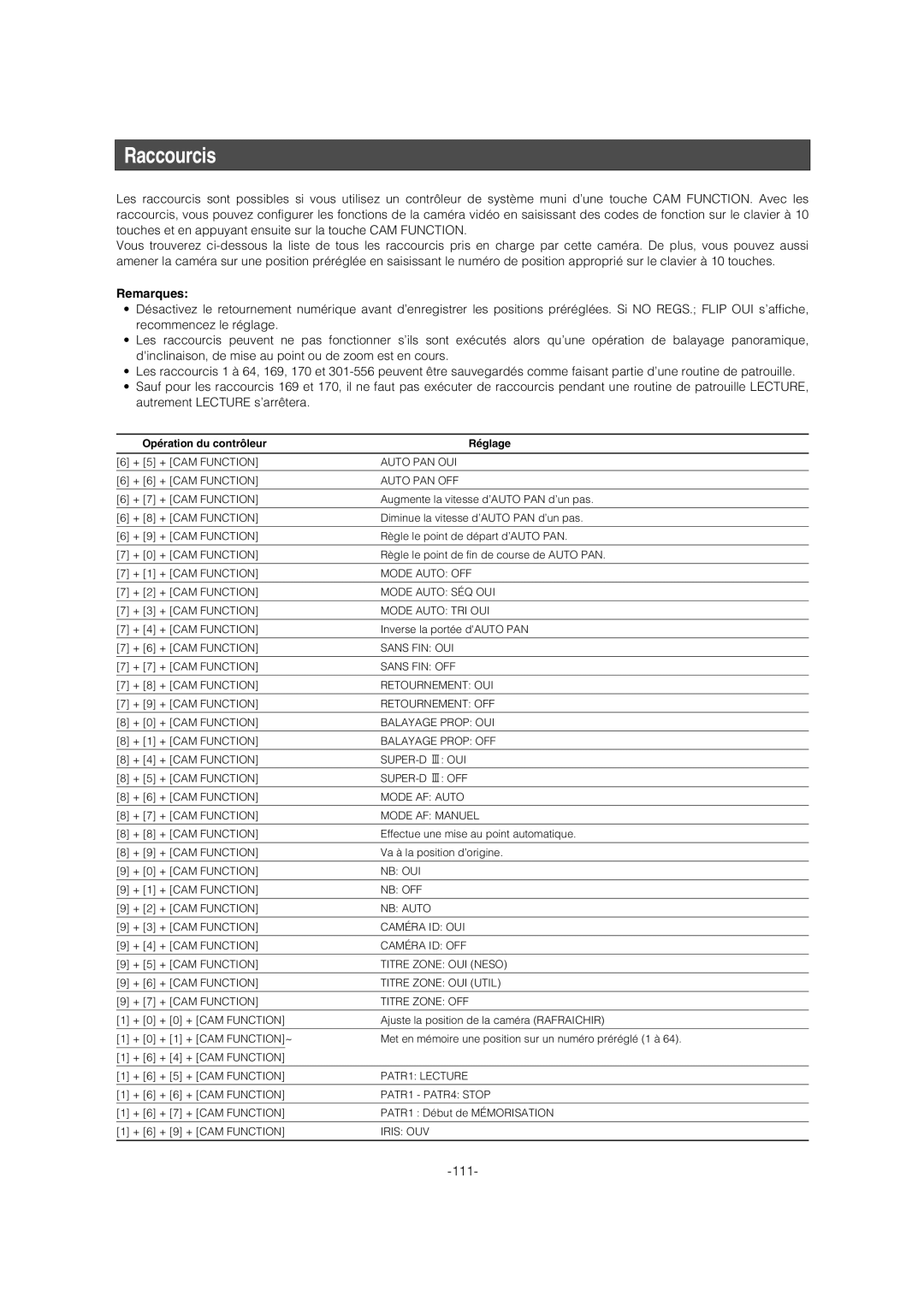 Panasonic WV-CW974 operating instructions Raccourcis, Opération du contrôleur Réglage 