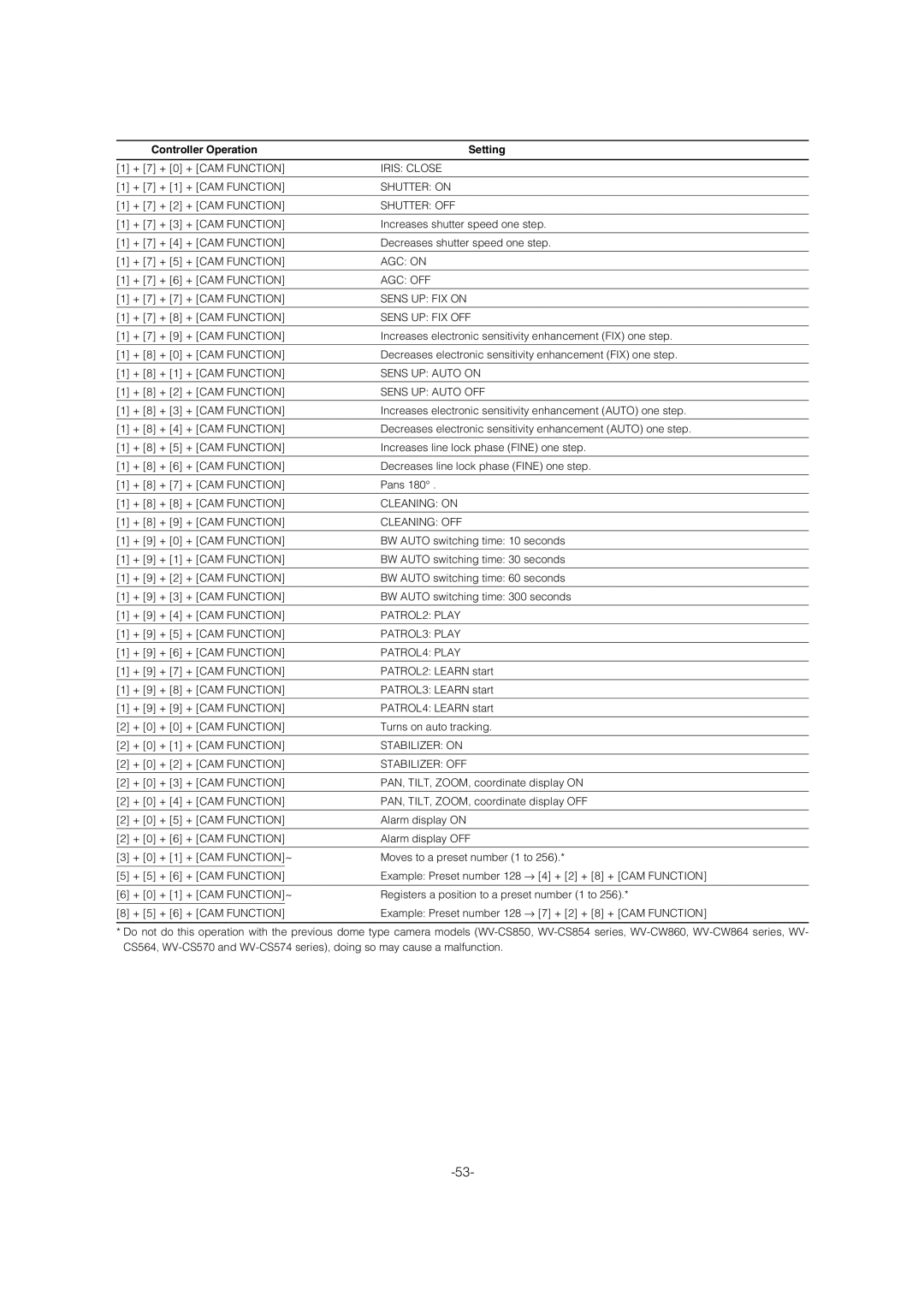 Panasonic WV-CW974 operating instructions Iris Close 